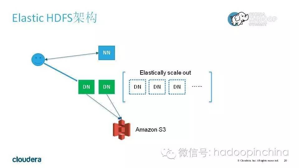 HDFS Committer:HDFS的发展与挑战