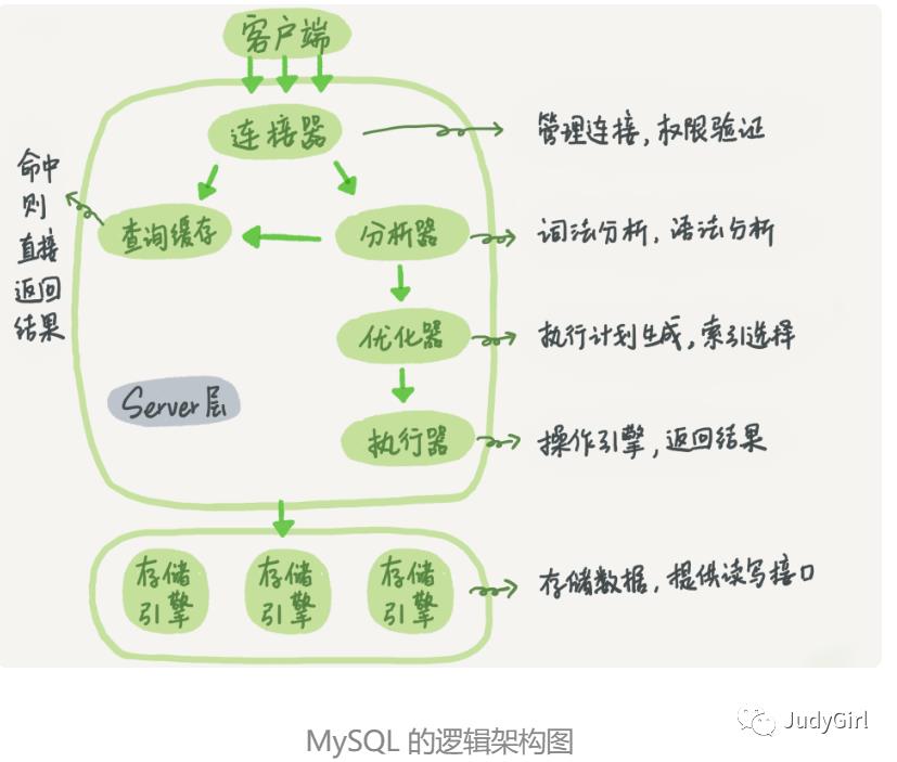 分布式架构数据存储设计与实践