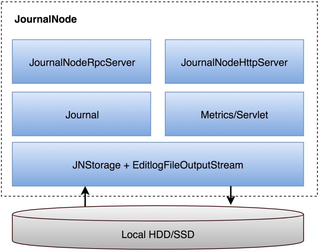 HDFS HA using QJM原理解析