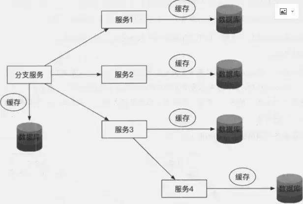 架构成长之路：分布式微服务架构设计原理