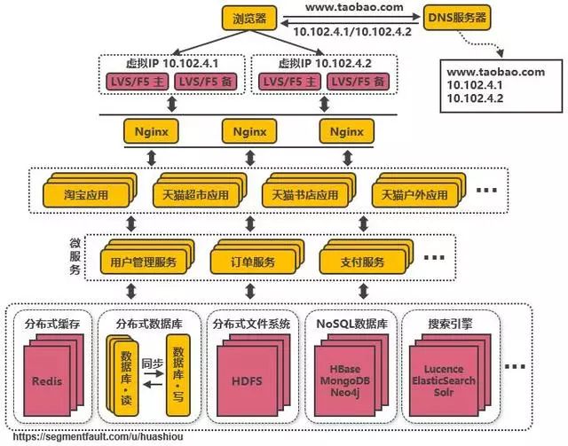 淘宝千万级并发分布式架构的 14 次演进