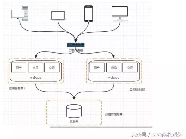 Java分布式架构的演进过程