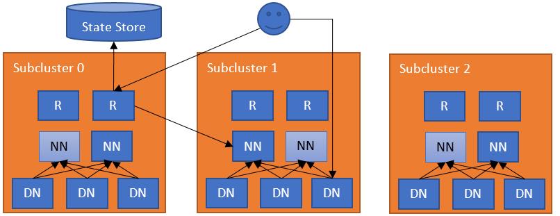 HDFS原理 | HDFS Router-based Federation