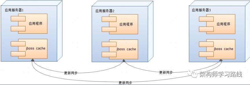 缓存、异步、集群和分布式等架构模式的实践