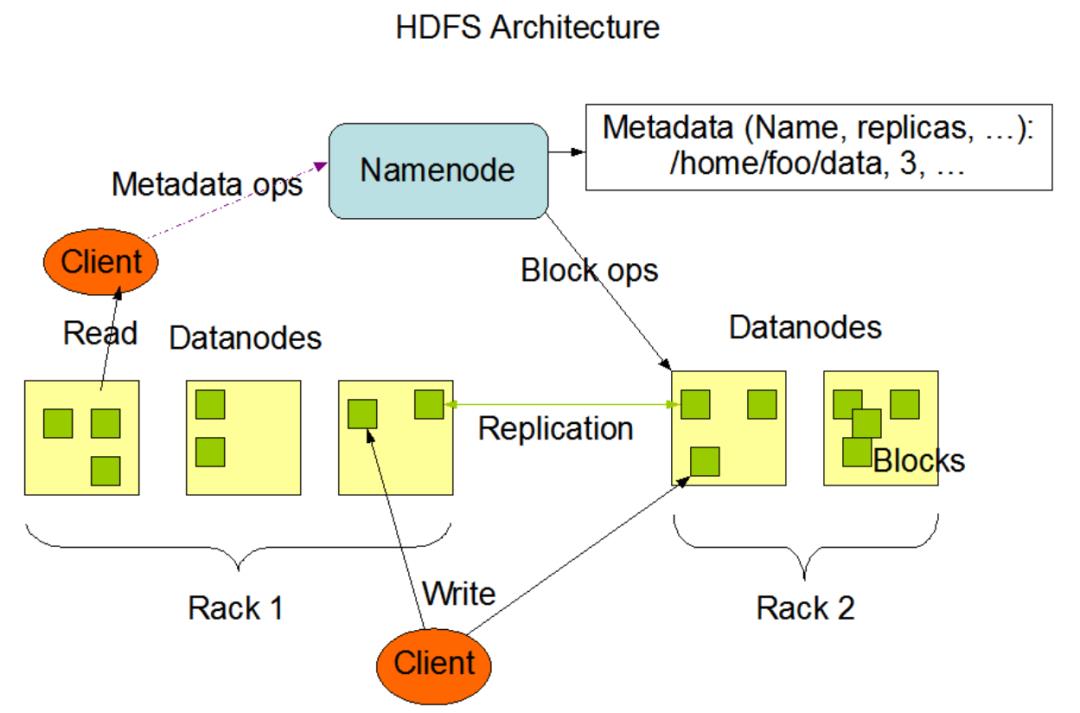 HDFS常见问题之Datanode故障