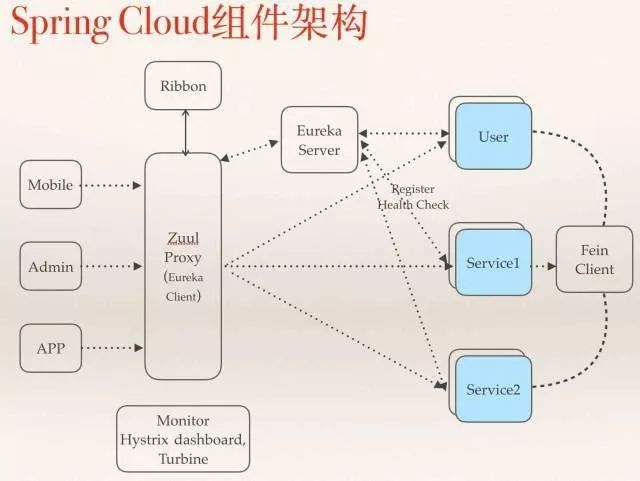 快看！不可不知的 Spring Cloud 微服务架构实践与经验总结！