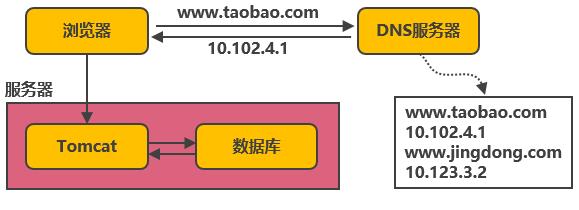 [好文]淘宝服务端并发分布式架构演进之路