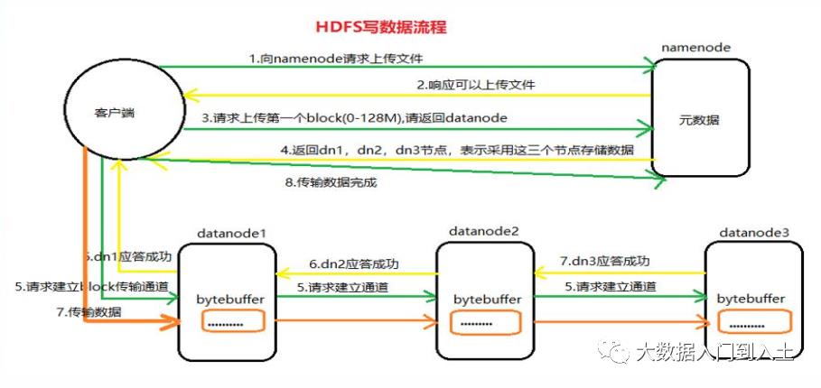 HDFS的读写数据流程