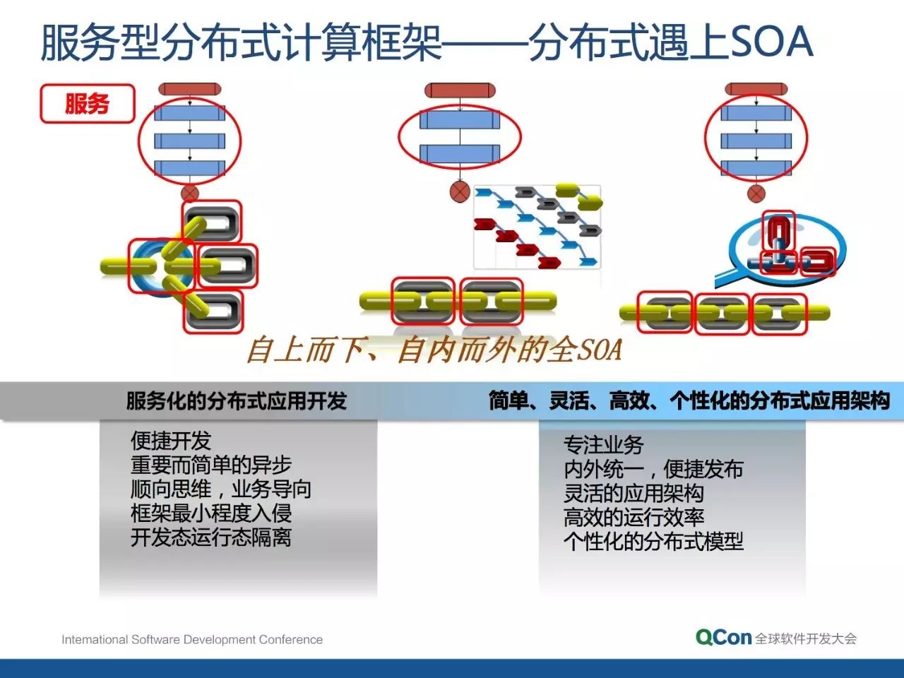 分布式架构的核心要素和设计方法