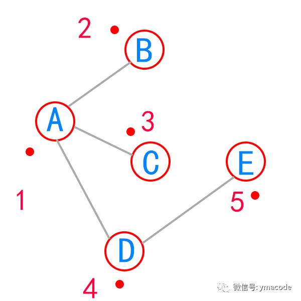 用广度优先算法如何吃樱桃