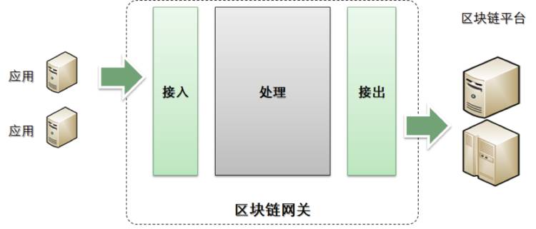 区块链技术与微服务架构的关系