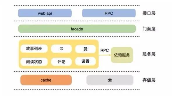 扛住“双11”千万级，大型电商分布式架构是如何实现的？