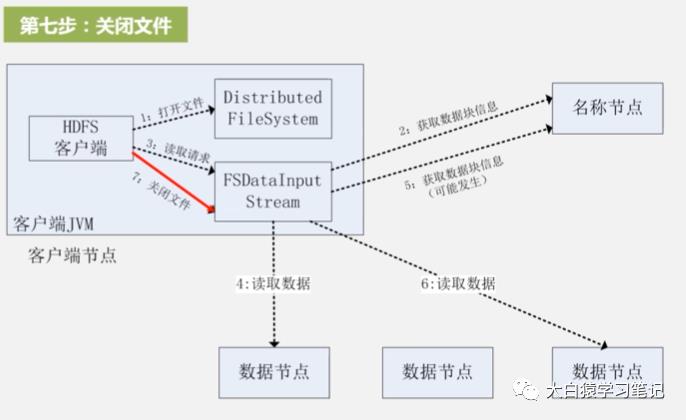 HDFS读写数据过程