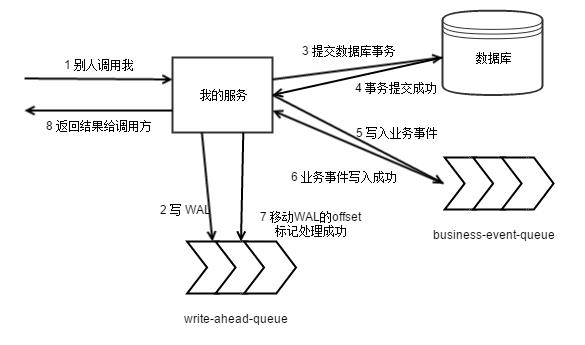 一种提高微服务架构的稳定性与数据一致性的方法