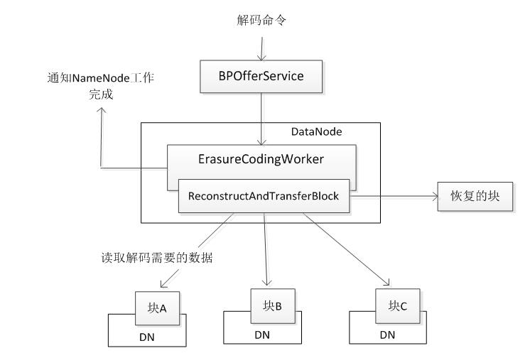 HDFS EC：将纠删码技术融入HDFS