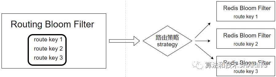 高可用服务设计|如何应对缓存穿透|玩转布隆过滤器