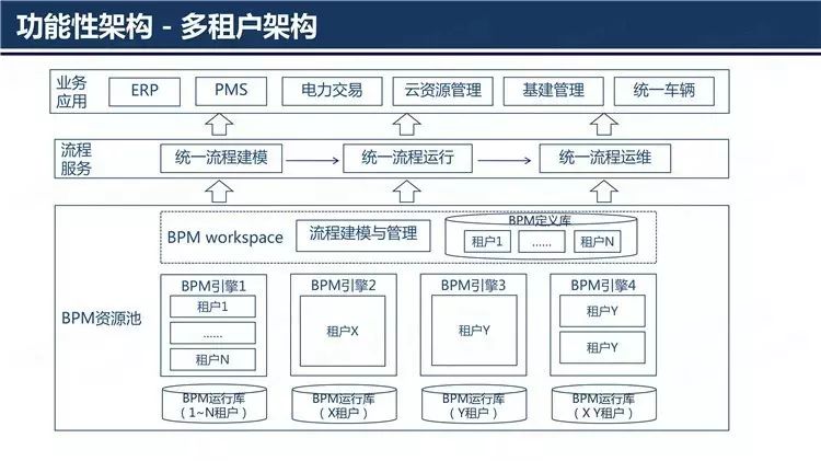 企业级BPM之微服务架构演进