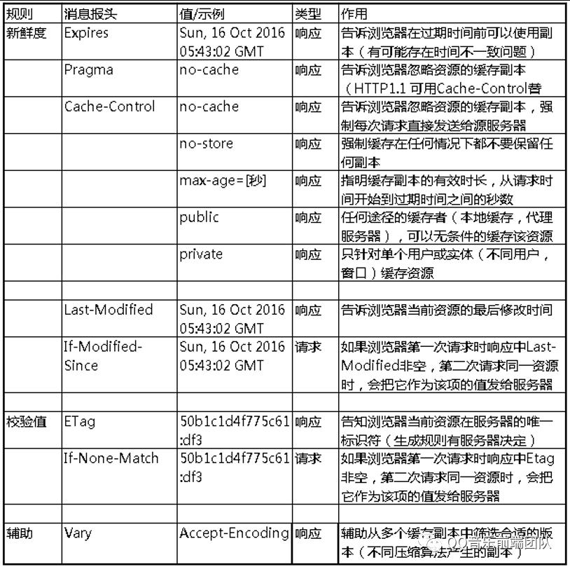 彻底弄懂浏览器缓存策略