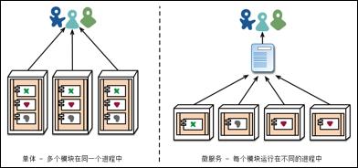 微服务架构介绍和RPC框架对比