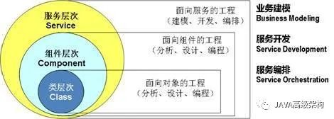 SOA面向服务的分布式架构详解