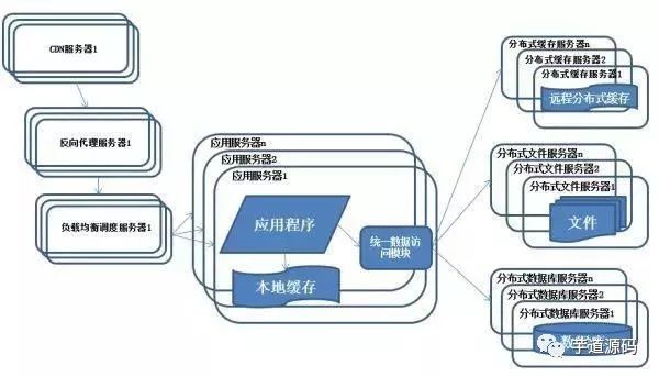 10 张图解分布式架构演进