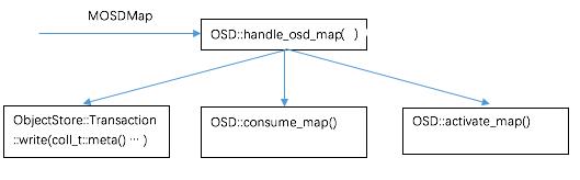 Ceph 分布式架构基石之一 OSDMap 机制浅析