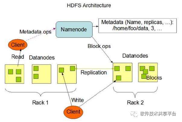 大数据系列~HDFS文件管理系统介绍