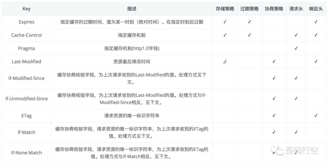 【联合阅读】浏览器缓存策略