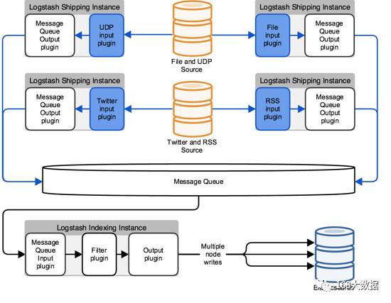 【译】 ELK日志中心分布式架构的逐步演化