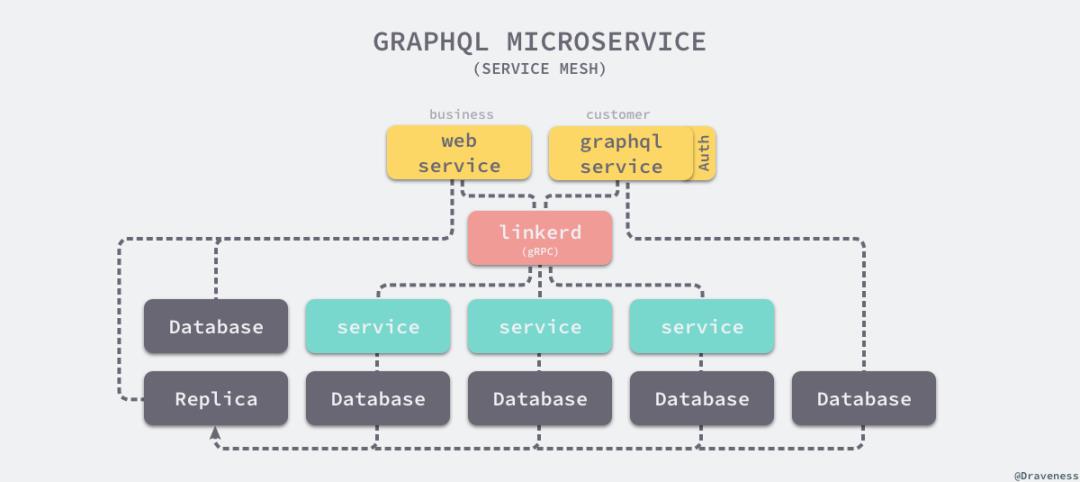 GraphQL 在微服务架构中的实践