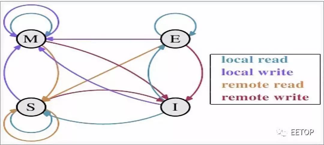 科普：CPU缓存一致性协议