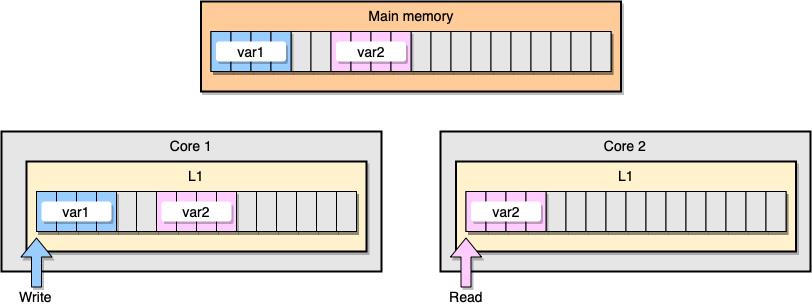 Go 和 CPU 高速缓存：原理和应用