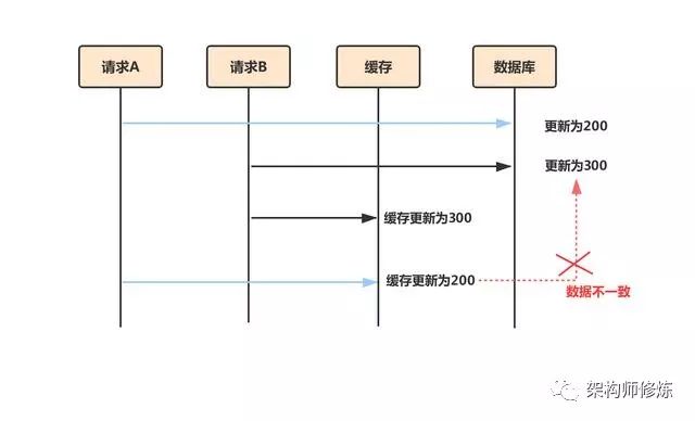 你一定要掌握这种缓存读写策略，开发必备