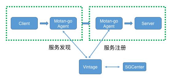 “热搜”|微博微服务架构的Service Mesh实践之路