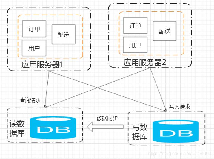 大白话给你讲分布式架构