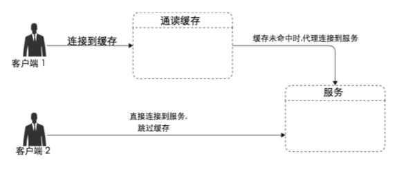 互联网性能优化利器-缓存