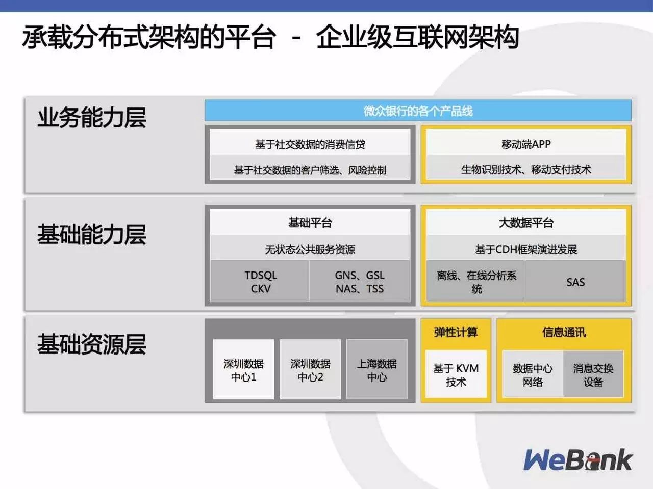 微众银行基于自主可控技术的分布式架构实践