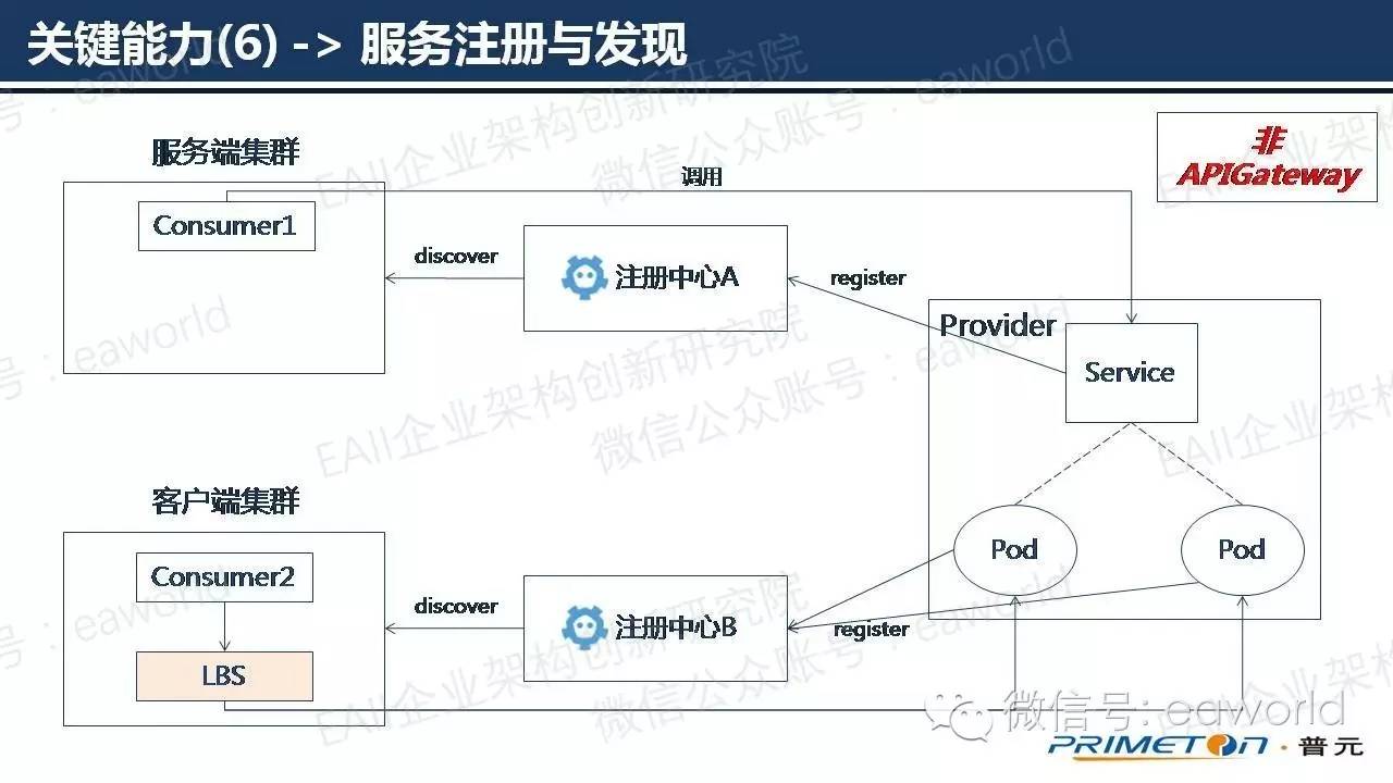 基于微服务架构的技术实践（附PPT）