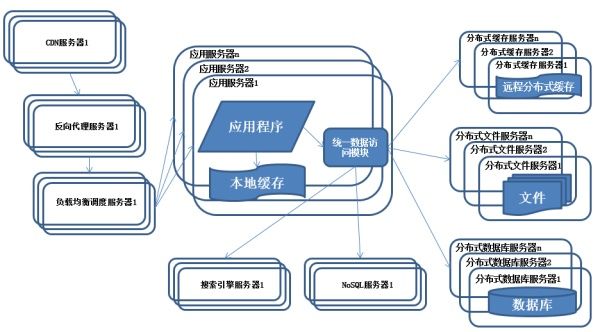 一步一图，带你了解分布式架构的前世今生！