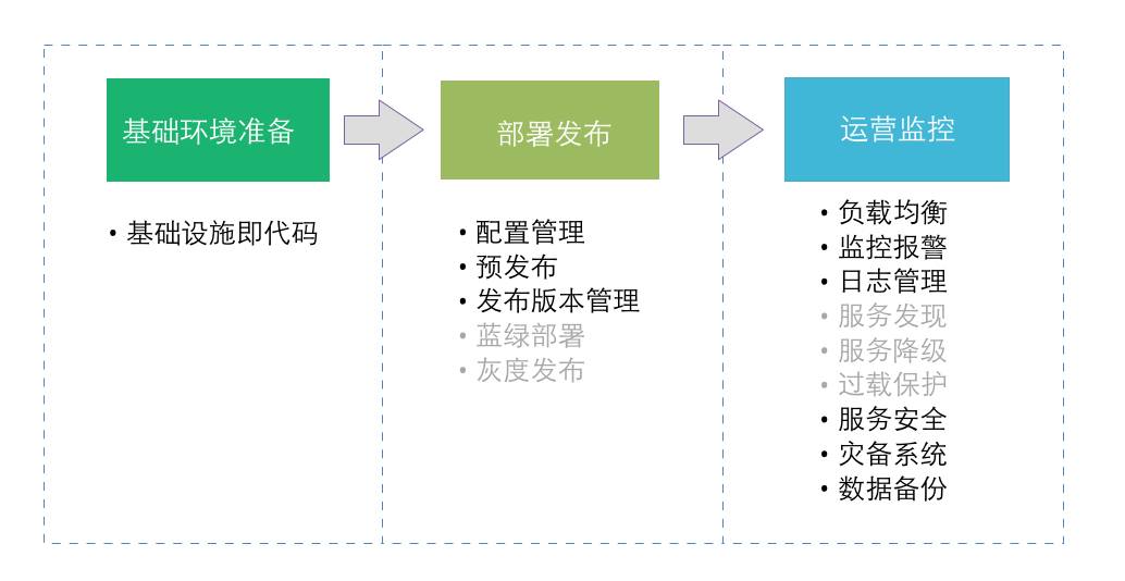 微服务架构设计（精华）