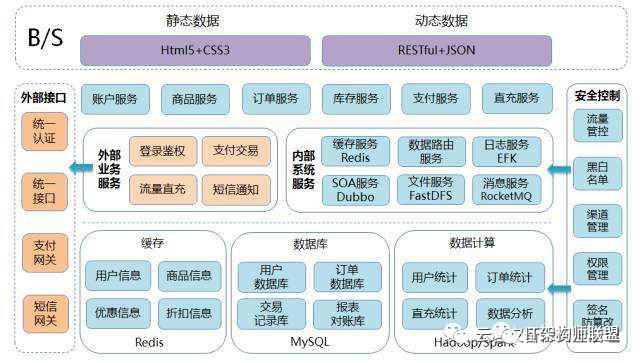 总结分布式架构