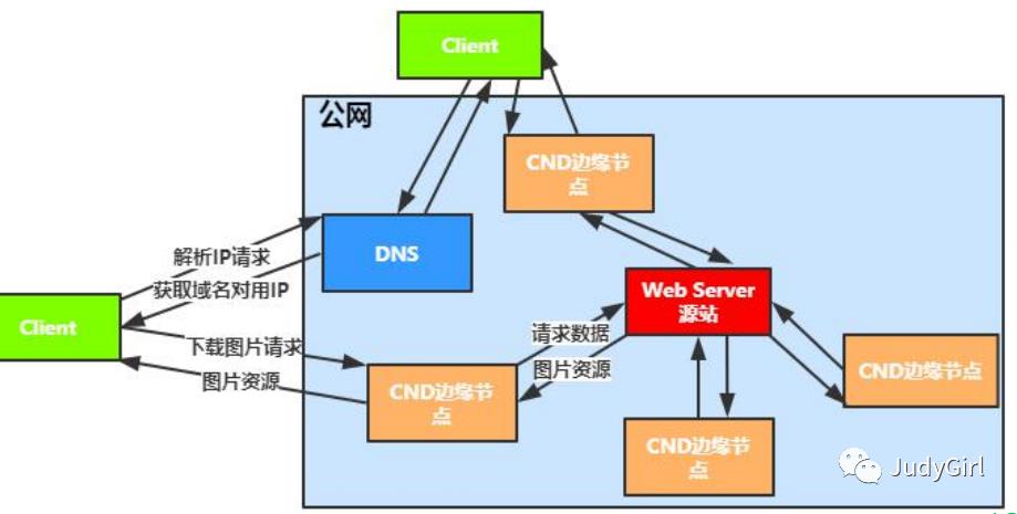 分布式架构整体介绍下