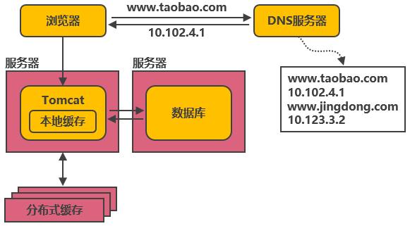 淘宝服务端分布式架构演进之路