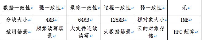 争议 | HDFS、Ceph、GFS、GPFS、Swift、Lustre……容器云选择哪种分布式存储更好？