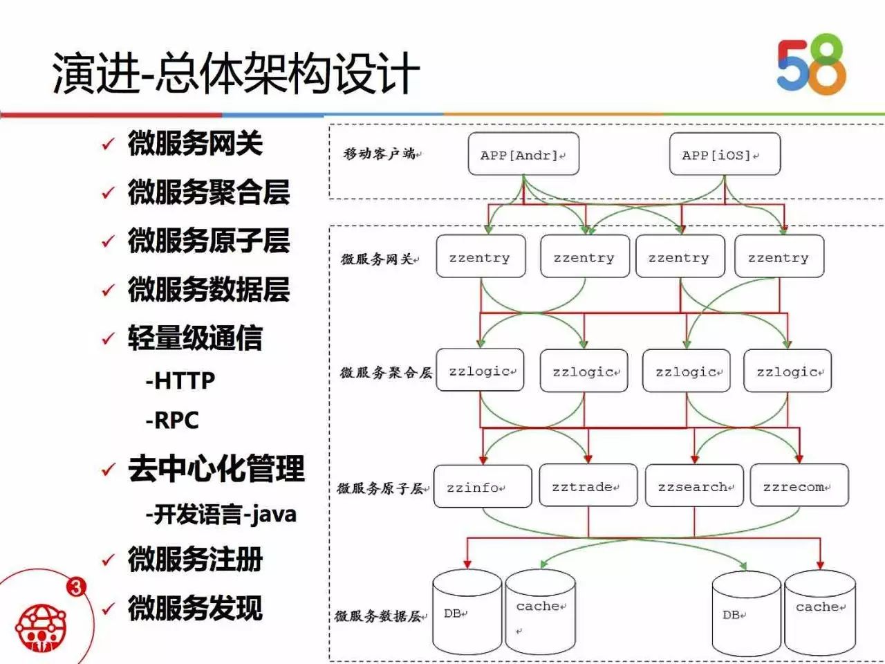 微服务架构在二手交易平台中的实践