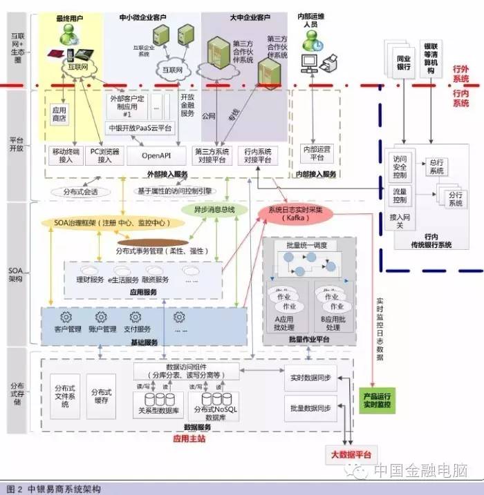 中国银行分布式架构的创新研究与实践