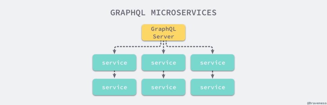 GraphQL 在微服务架构中的实践