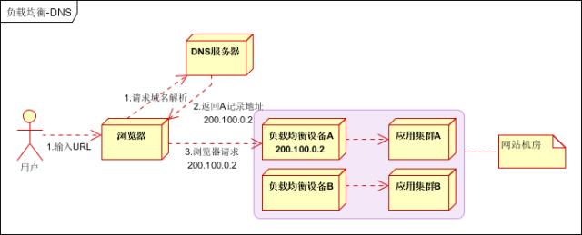 一文详解「负载均衡」技术，分布式架构