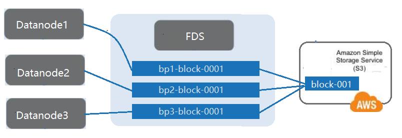 HDFS-Tiering 数据分层存储