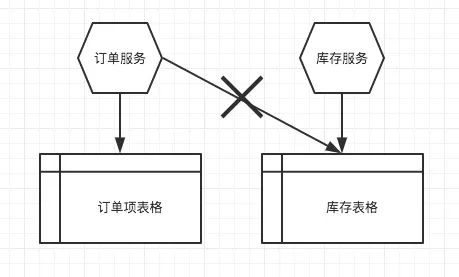 「转」论微服务架构